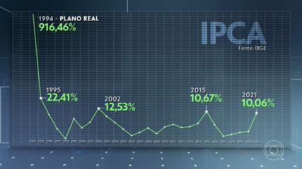 Cumulative inflation in 2021 is the highest in the past six years