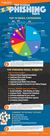 KnowBe4 Q4 2021 Most Clicked Phishing Report Chart (Graphic: Business Wire)