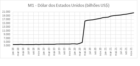 M1: Dollars (in US $ billion) 