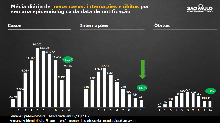 Cases and deaths from COVID-19 rise again in Sao Paulo after Carnival - Reproduction / Sao Paulo State Government - Reproduction / Sao Paulo State Government