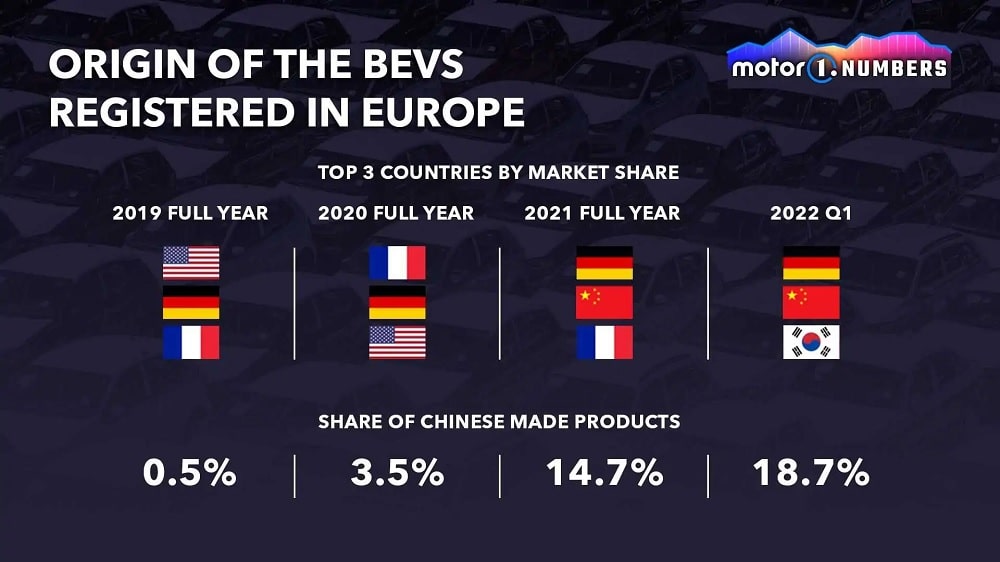 Schedule of electric cars from China in Europe